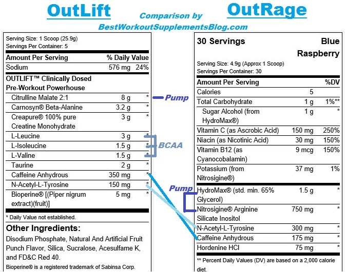 Comparison for Outlift and Outrage